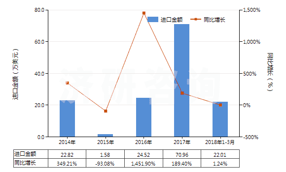 2014-2018年3月中國(guó)其他礦渣及礦灰，包括海藻灰（海草灰）(HS26219000)進(jìn)口總額及增速統(tǒng)計(jì)